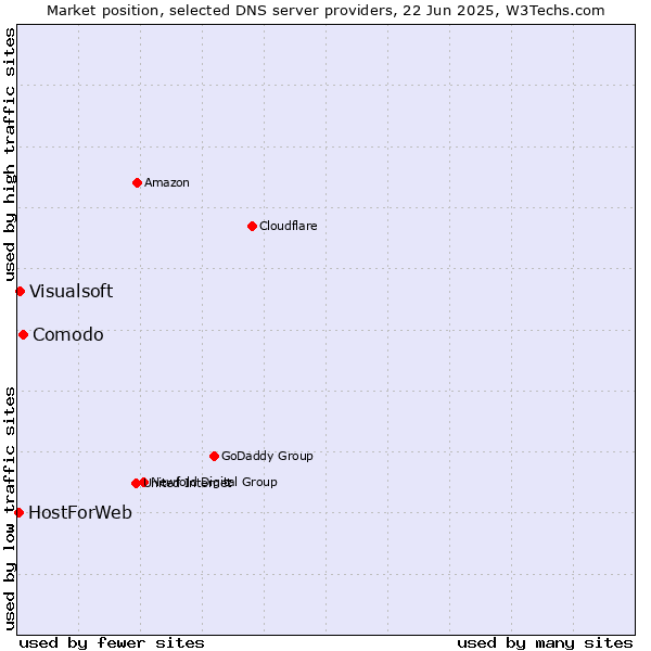 Market position of Comodo vs. Visualsoft vs. HostForWeb