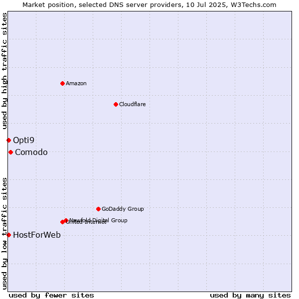 Market position of Comodo vs. HostForWeb vs. Opti9
