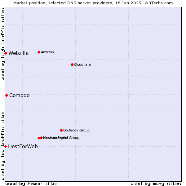 Market position of Comodo vs. Webzilla vs. HostForWeb