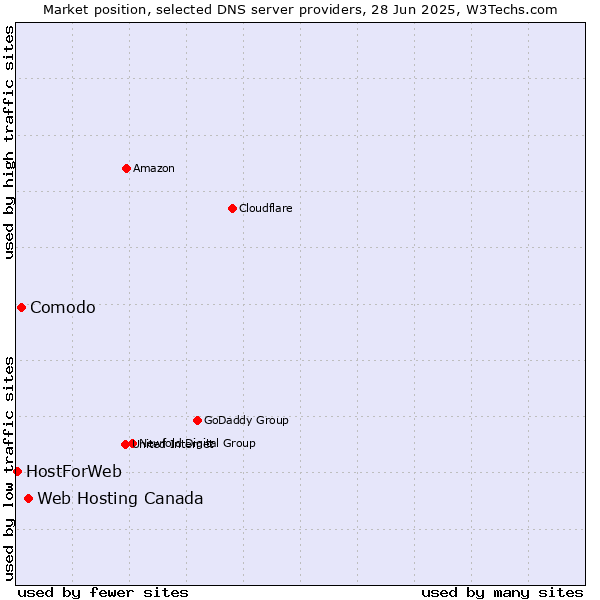 Market position of Web Hosting Canada vs. Comodo vs. HostForWeb