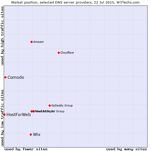 Market position of Wix vs. Comodo vs. HostForWeb