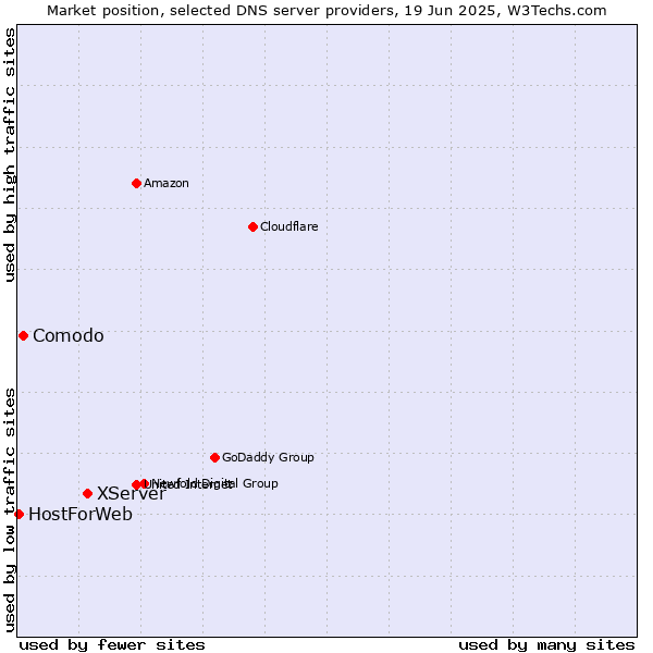 Market position of XServer vs. Comodo vs. HostForWeb
