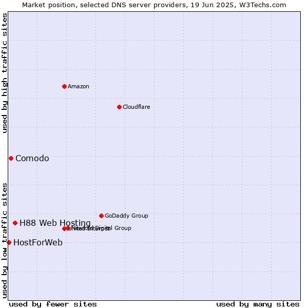 Market position of H88 Web Hosting vs. Comodo vs. HostForWeb