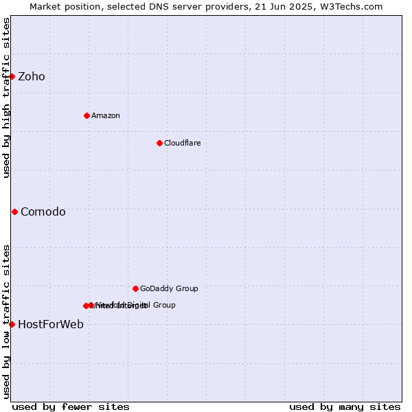 Market position of Comodo vs. Zoho vs. HostForWeb