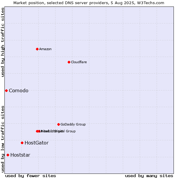 Market position of HostGator vs. Hoststar vs. Comodo