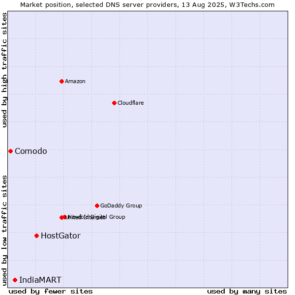 Market position of HostGator vs. IndiaMART vs. Comodo