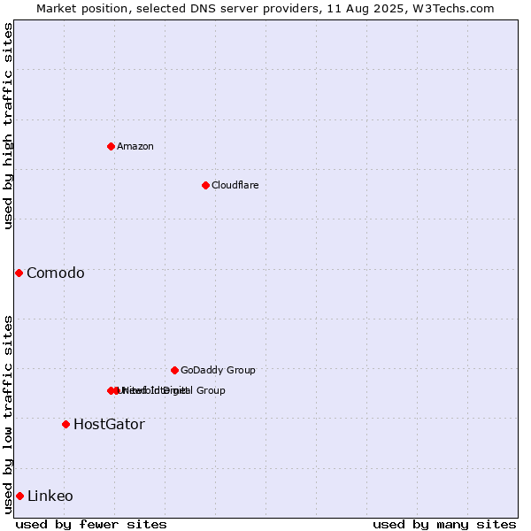 Market position of HostGator vs. Linkeo vs. Comodo