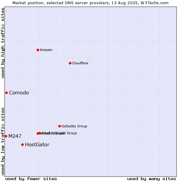 Market position of HostGator vs. Comodo vs. M247