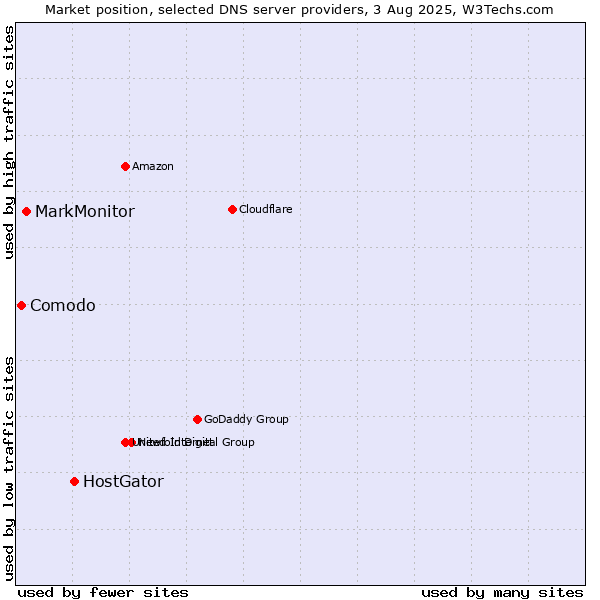 Market position of HostGator vs. MarkMonitor vs. Comodo