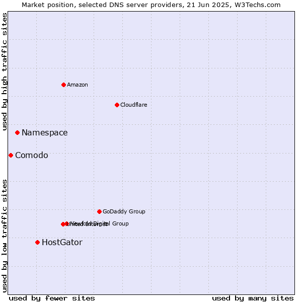 Market position of HostGator vs. Namespace vs. Comodo