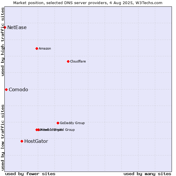 Market position of HostGator vs. Comodo vs. NetEase