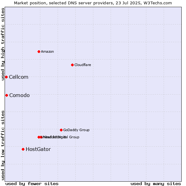 Market position of HostGator vs. Comodo vs. Cellcom