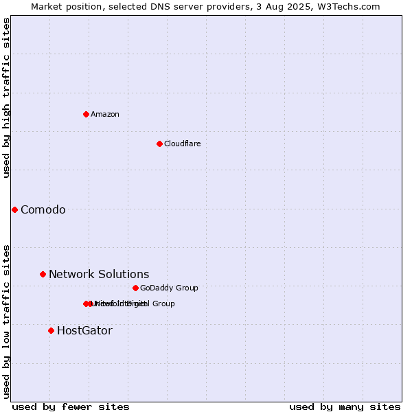Market position of HostGator vs. Network Solutions vs. Comodo