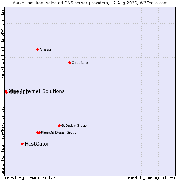 Market position of HostGator vs. Comodo vs. Nine Internet Solutions