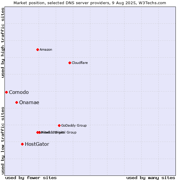 Market position of HostGator vs. Onamae vs. Comodo