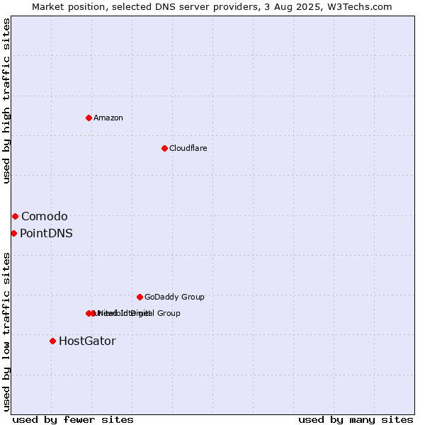 Market position of HostGator vs. Comodo vs. PointDNS