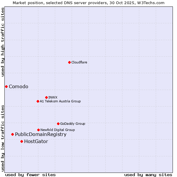 Market position of HostGator vs. PublicDomainRegistry vs. Comodo