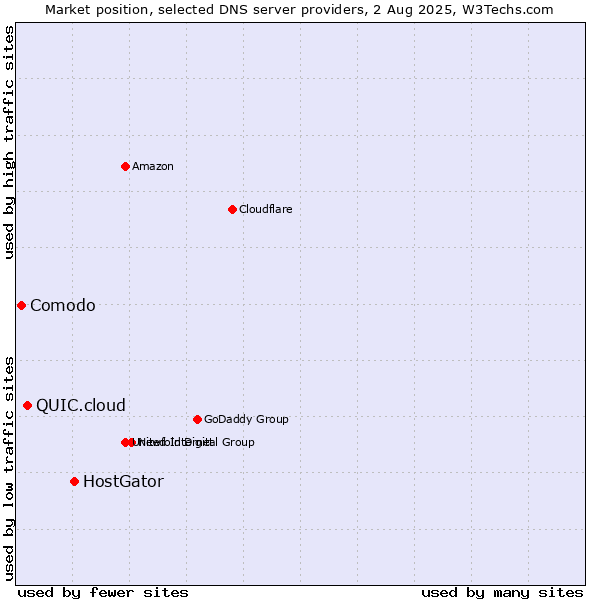 Market position of HostGator vs. QUIC.cloud vs. Comodo