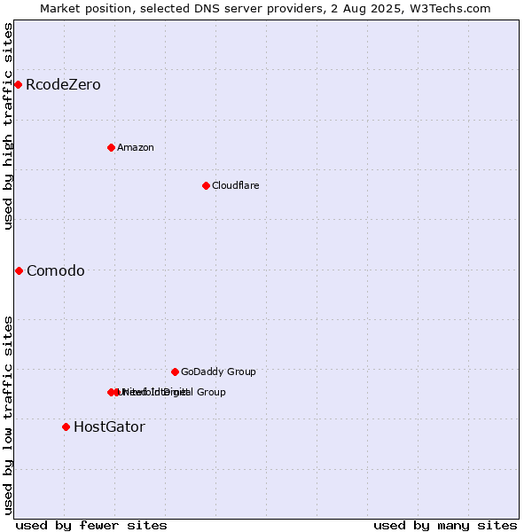 Market position of HostGator vs. Comodo vs. RcodeZero