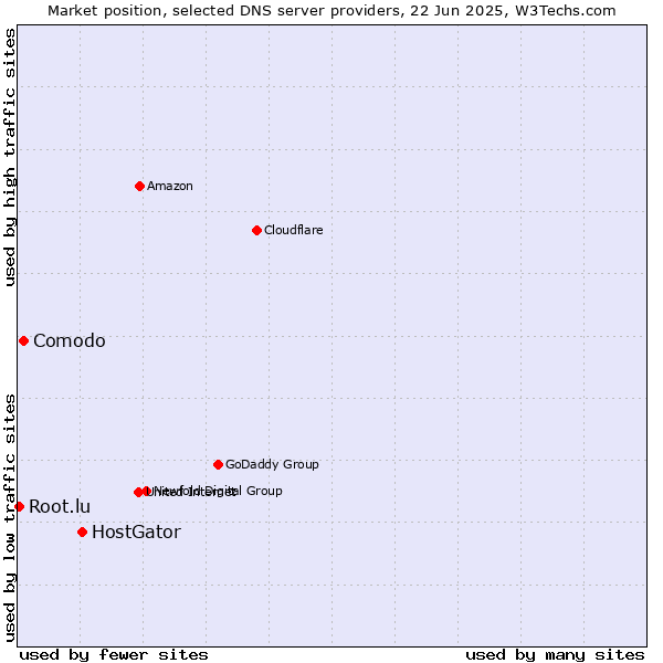 Market position of HostGator vs. Comodo vs. Root.lu