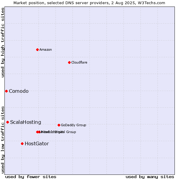 Market position of HostGator vs. ScalaHosting vs. Comodo
