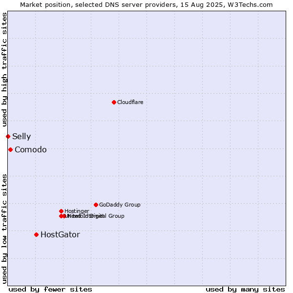 Market position of HostGator vs. Comodo vs. Selly