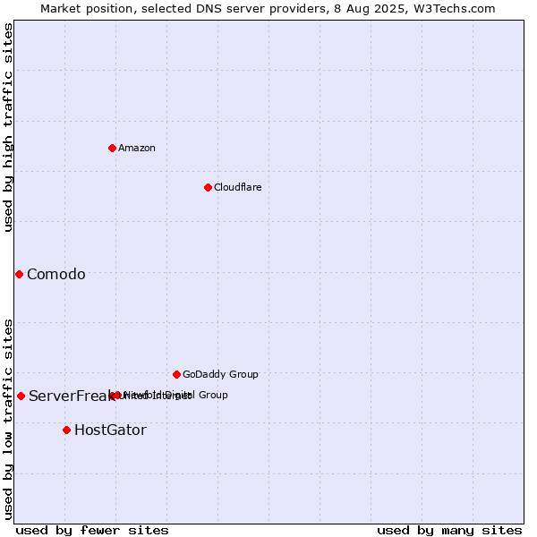 Market position of HostGator vs. ServerFreak vs. Comodo