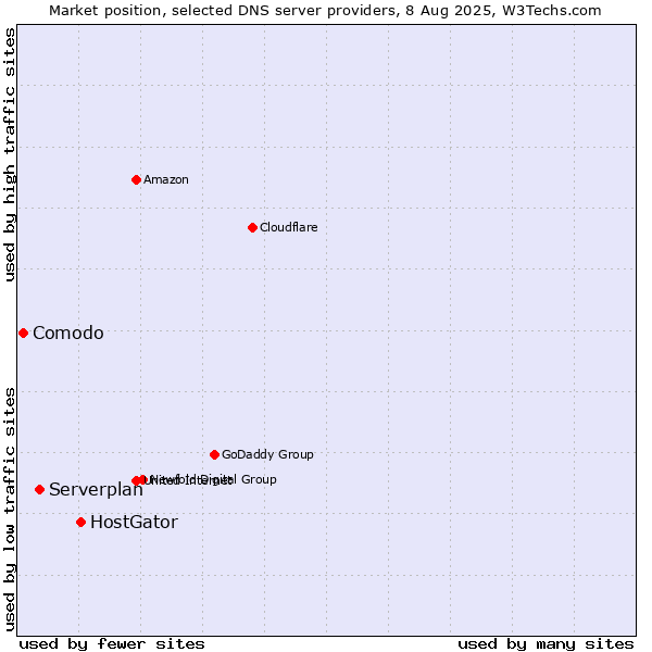 Market position of HostGator vs. Serverplan vs. Comodo
