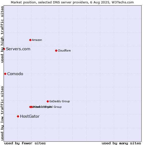 Market position of HostGator vs. Comodo vs. Servers.com