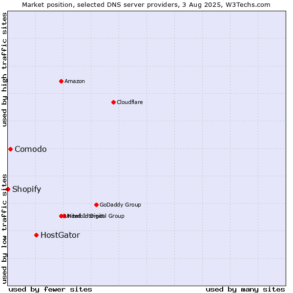 Market position of HostGator vs. Comodo vs. Shopify