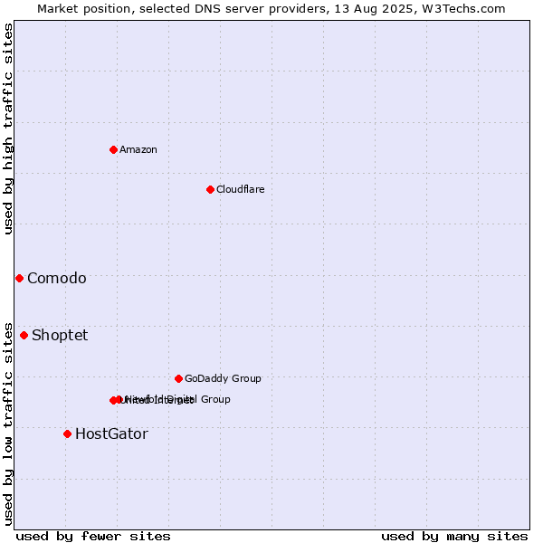 Market position of HostGator vs. Shoptet vs. Comodo