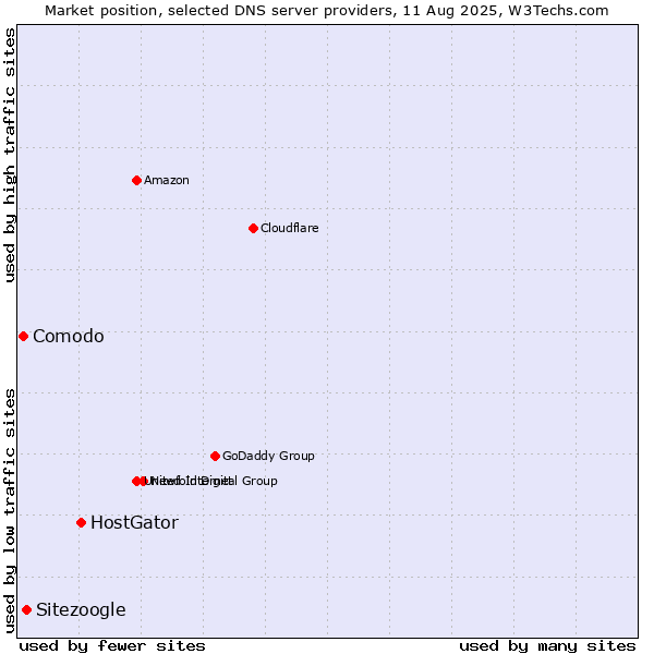 Market position of HostGator vs. Sitezoogle vs. Comodo