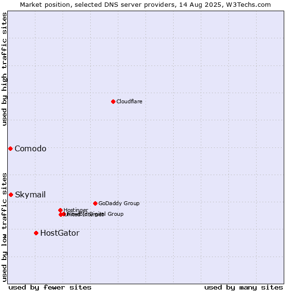 Market position of HostGator vs. Skymail vs. Comodo