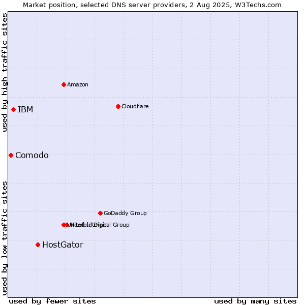 Market position of HostGator vs. IBM vs. Comodo