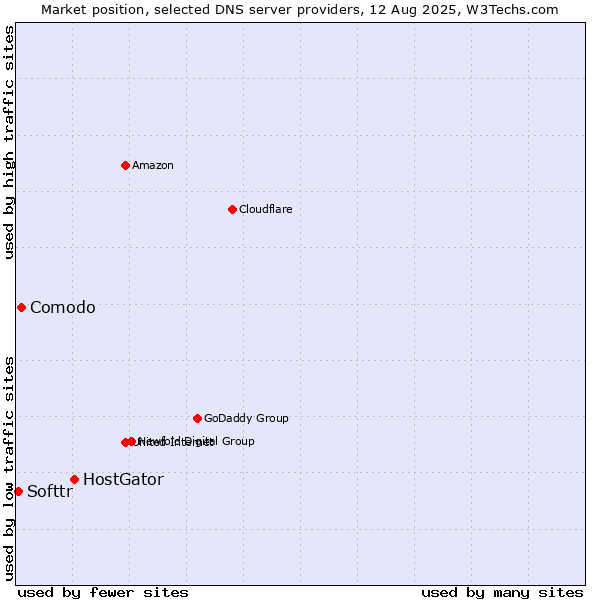 Market position of HostGator vs. Comodo vs. Softtr