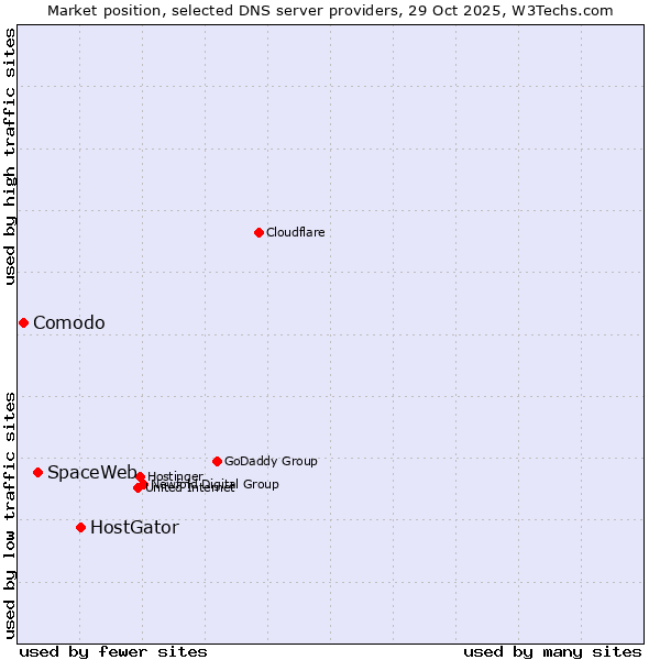 Market position of HostGator vs. SpaceWeb vs. Comodo