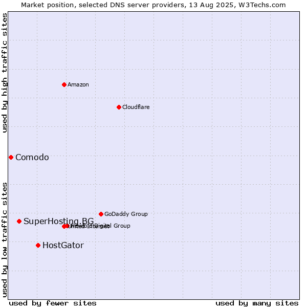 Market position of HostGator vs. SuperHosting.BG vs. Comodo