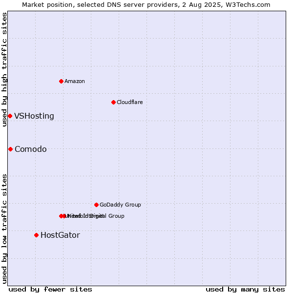 Market position of HostGator vs. Comodo vs. VSHosting