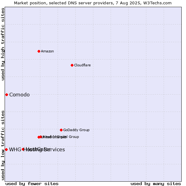 Market position of HostGator vs. Comodo vs. WHG Hosting Services