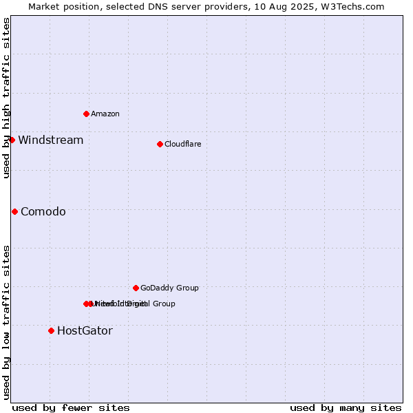 Market position of HostGator vs. Comodo vs. Windstream