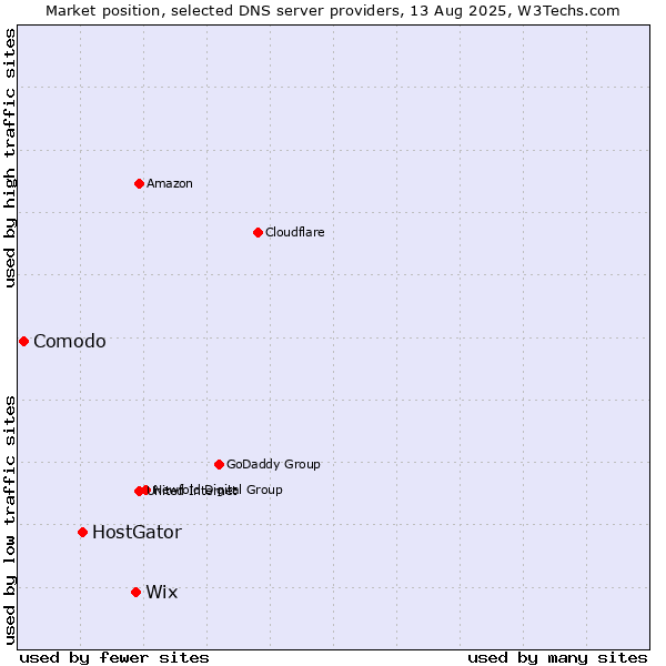 Market position of Wix vs. HostGator vs. Comodo
