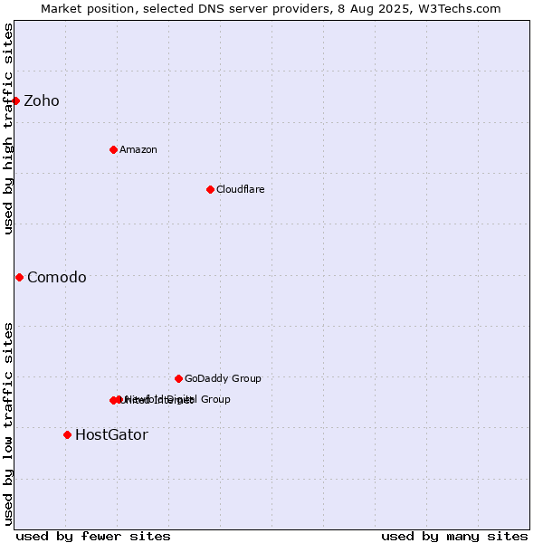 Market position of HostGator vs. Comodo vs. Zoho