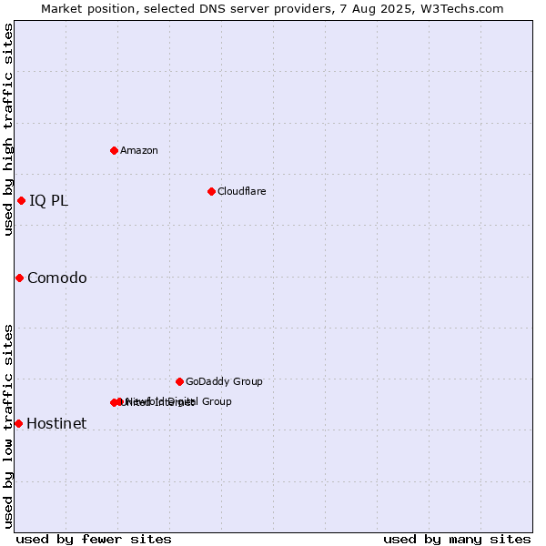 Market position of IQ PL vs. Comodo vs. Hostinet