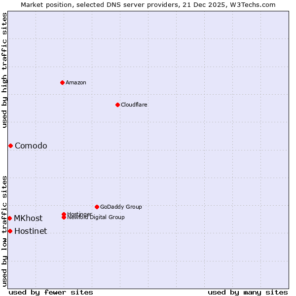Market position of Comodo vs. Hostinet vs. MKhost
