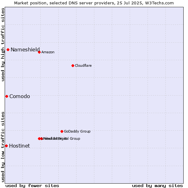 Market position of Nameshield vs. Comodo vs. Hostinet