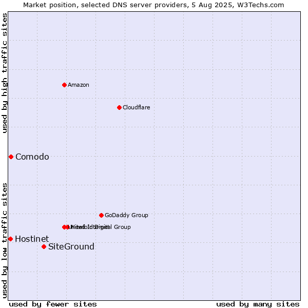 Market position of SiteGround vs. Comodo vs. Hostinet