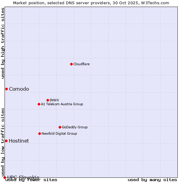 Market position of Comodo vs. Hostinet vs. UPC Slovakia