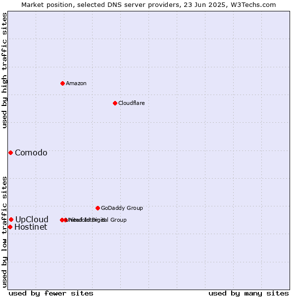Market position of UpCloud vs. Comodo vs. Hostinet