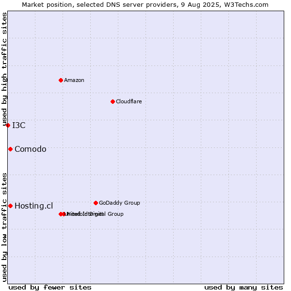 Market position of Comodo vs. Hosting.cl vs. I3C