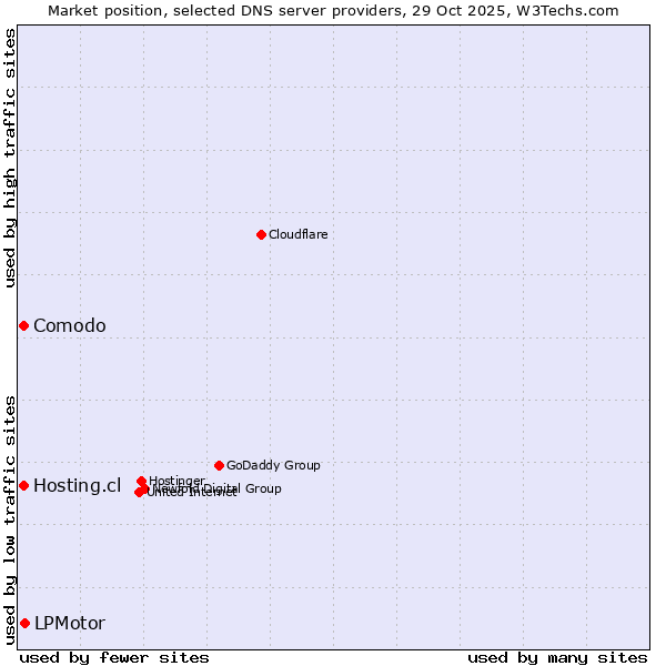 Market position of LPMotor vs. Hosting.cl vs. Comodo
